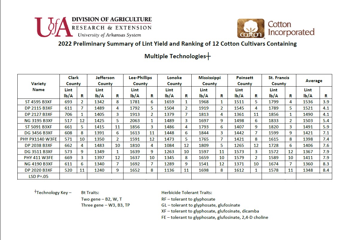 2022 County Cotton Variety Testing Update